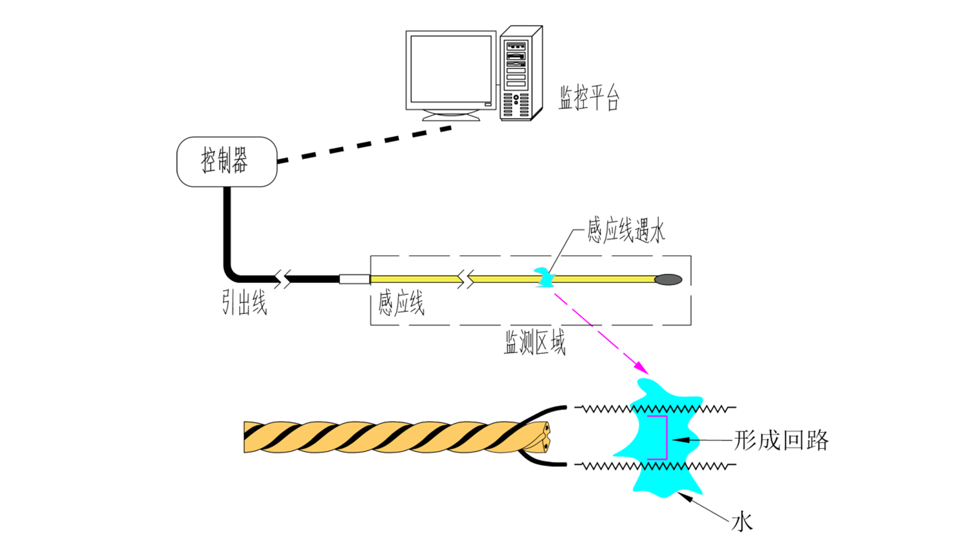 業(yè)疆智能水浸傳感器：高敏抗擾，守護智慧城市核心場景